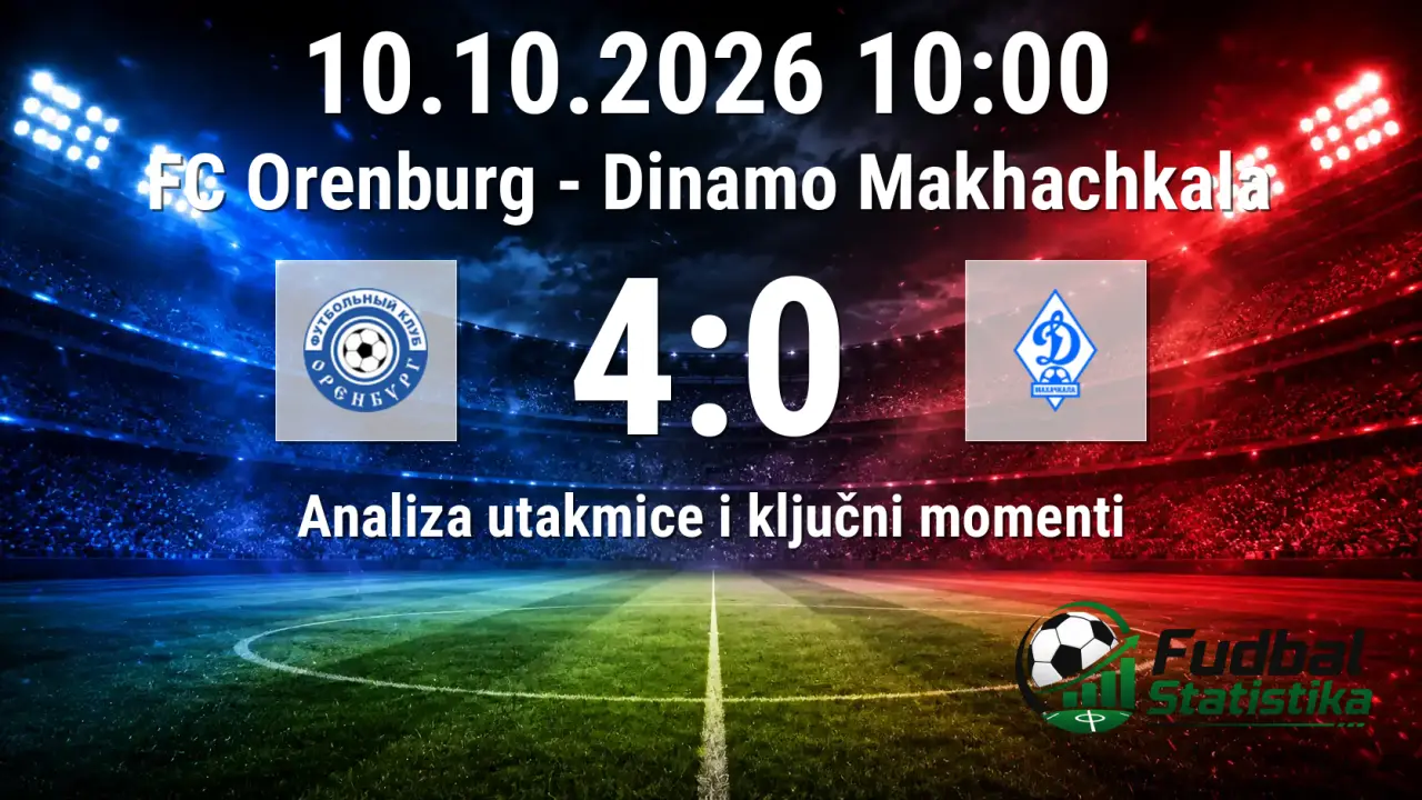 Orenburg slavio sa 4:0 nad Dinamom Makhachkala