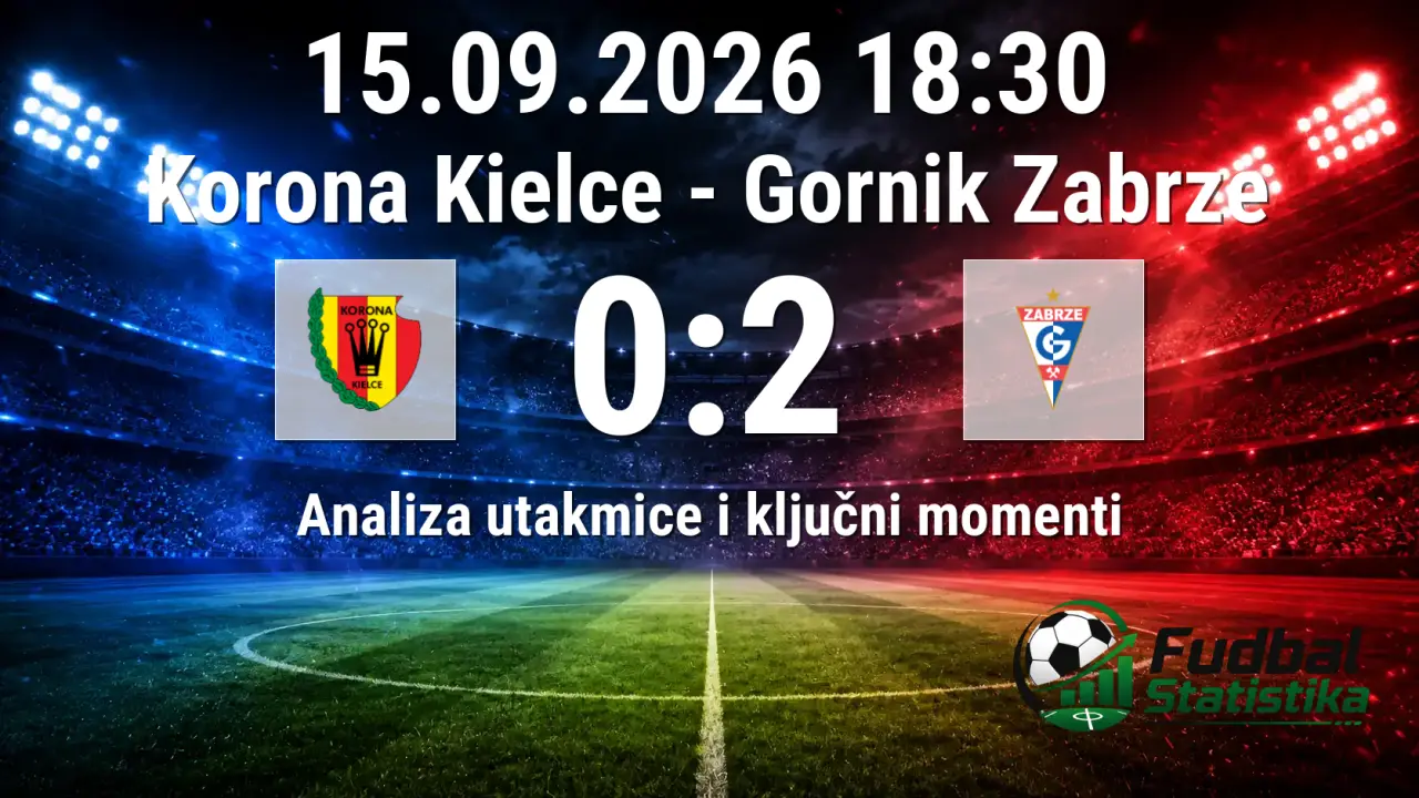 Korona Kielce vs Gornik Zabrze 0:2 - Ekstraklasa analiza