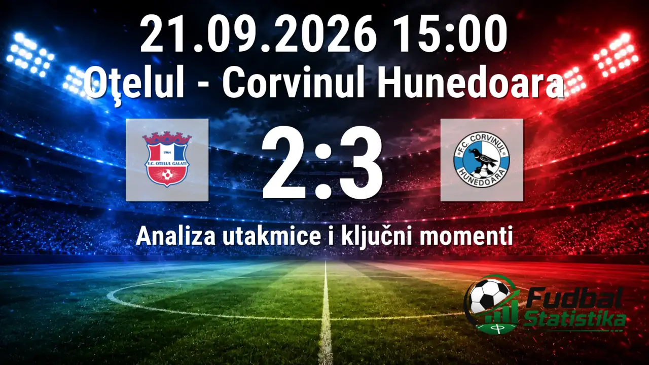 Oţelul - Corvinul Hunedoara 2:3 u 10. kolu Lige I